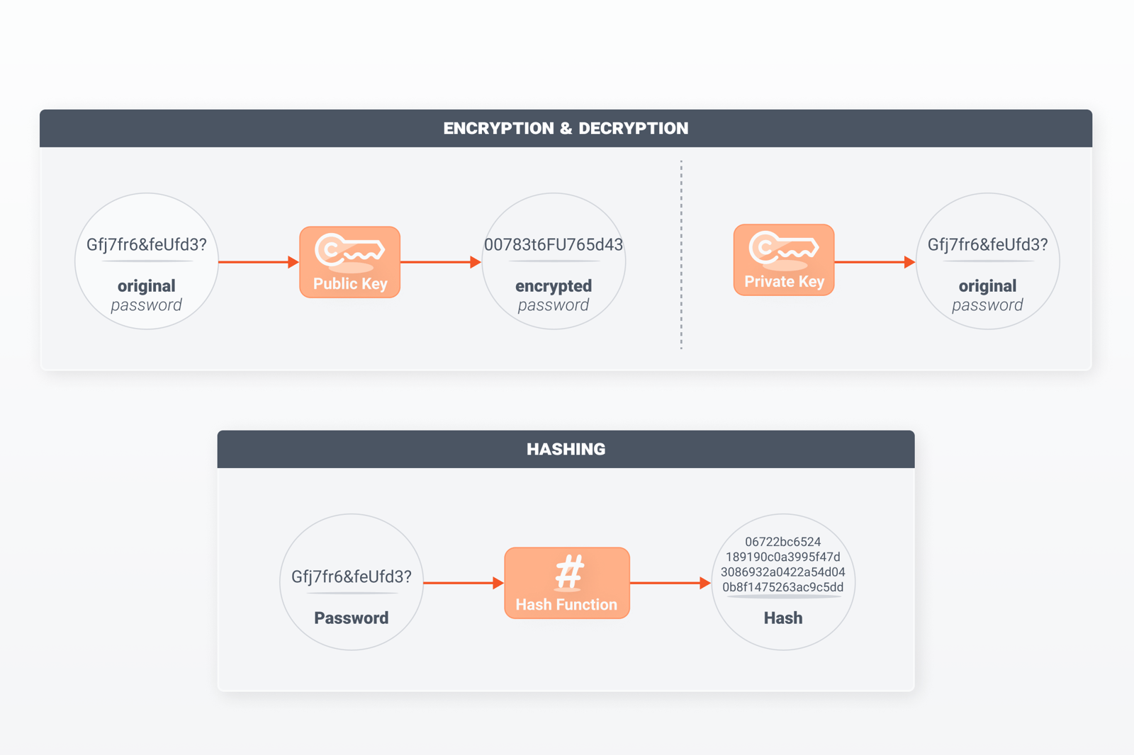 Hashing Password: Protezione Forte Contro Il Furto Di Password ...